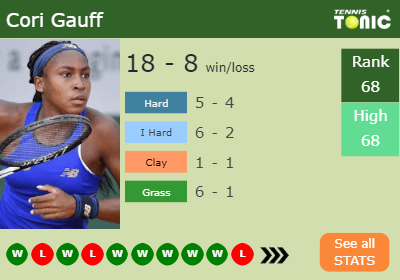 Cori Gauff Stats info
