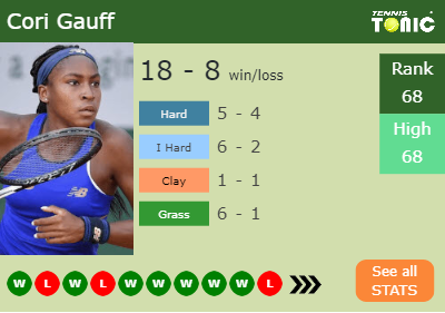 Cori Gauff Stats info