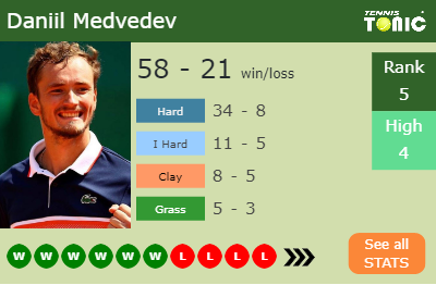 Daniil Medvedev Stats info