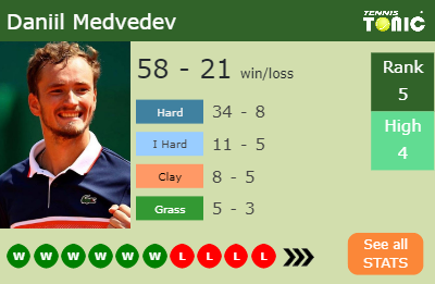 Daniil Medvedev Stats info