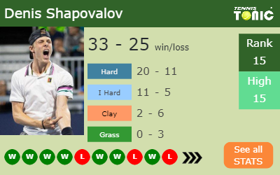 Denis Shapovalov Stats info