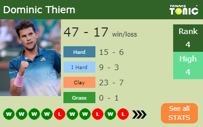 Dominic Thiem Stats info