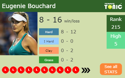 Eugenie Bouchard Stats info