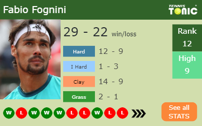 Fabio Fognini Stats info