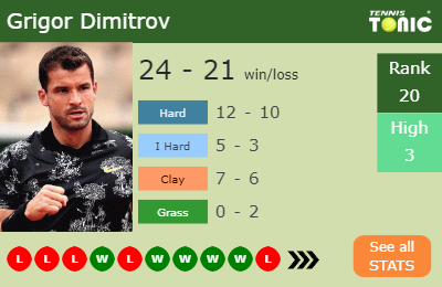 Grigor Dimitrov Stats info