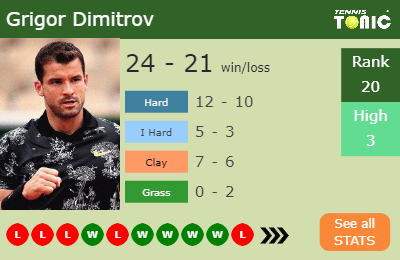Grigor Dimitrov Stats info
