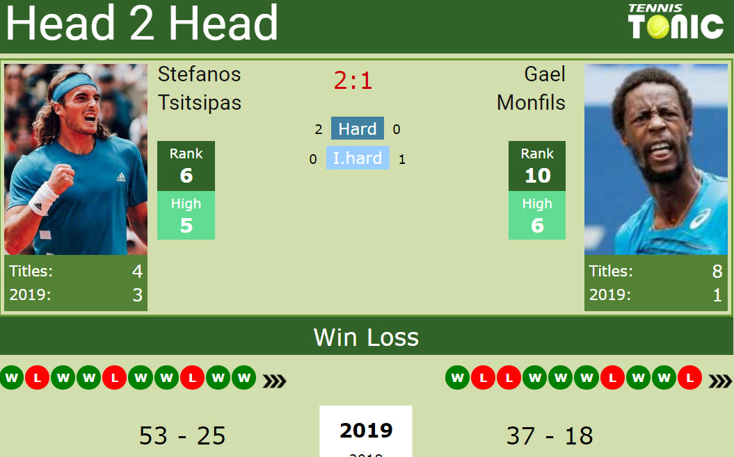 Confident Tsitsipas to clash vs. Monfils before possibly ...