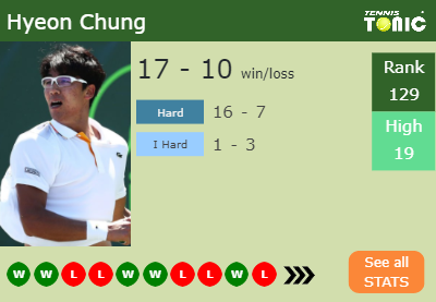 Hyeon Chung Stats info