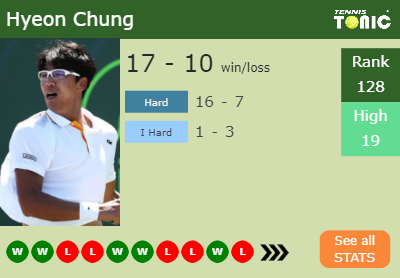 Hyeon Chung Stats info