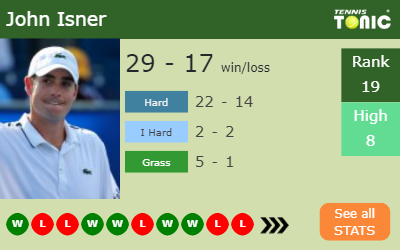 John Isner Stats info