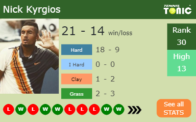 Nick Kyrgios Stats info
