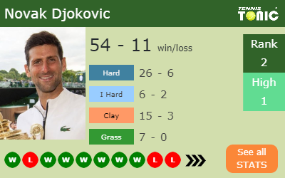 Infos statistiques de Novak Djokovic