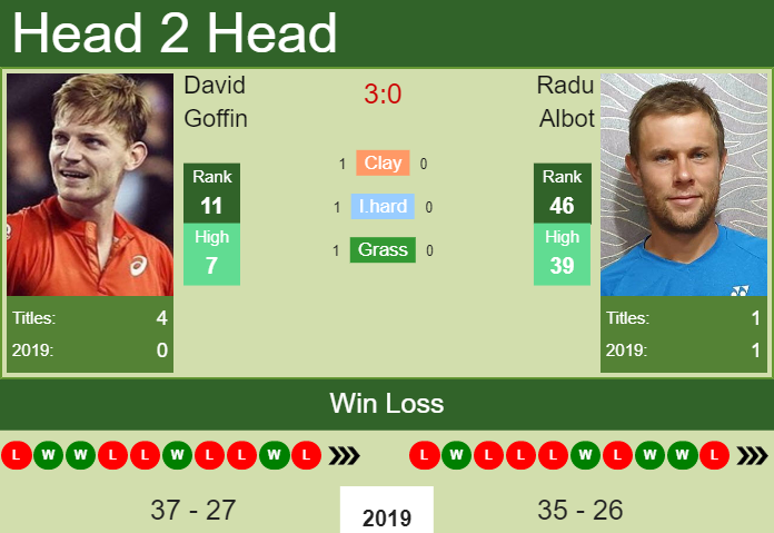 Prediction and head to head David Goffin vs. Radu Albot