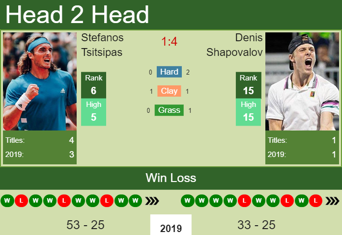 Prediction and head to head Stefanos Tsitsipas vs. Denis Shapovalov