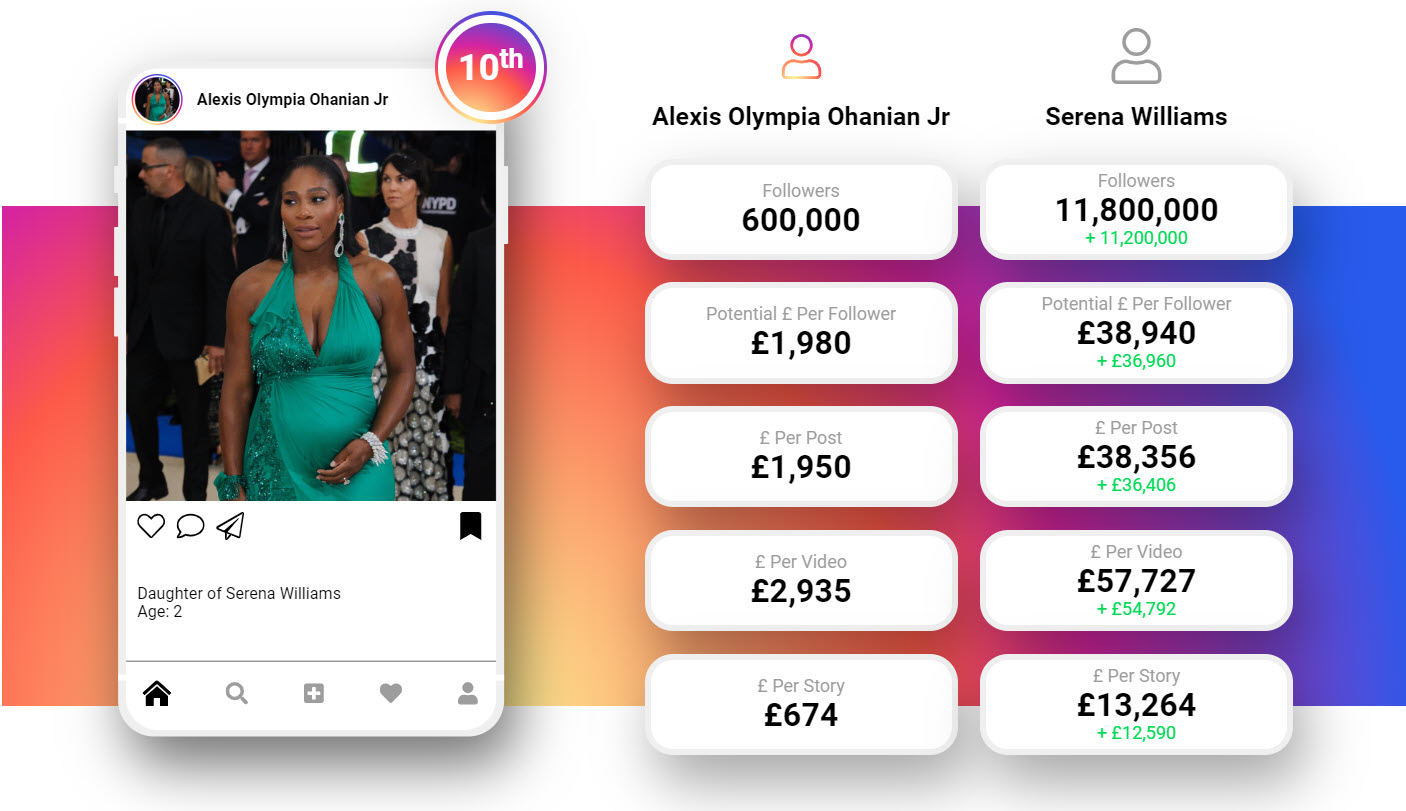 Serena Williams potential earning on instagram