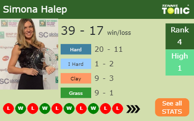 Simona Halep Stats info