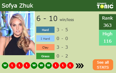 Sofya Zhuk Stats info