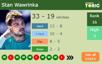Stan Wawrinka Stats info