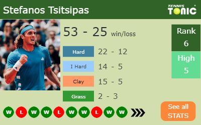 Stefanos Tsitsipas Stats info