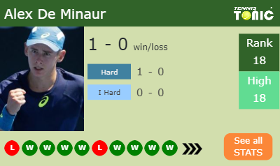 Alex De Minaur Stats info