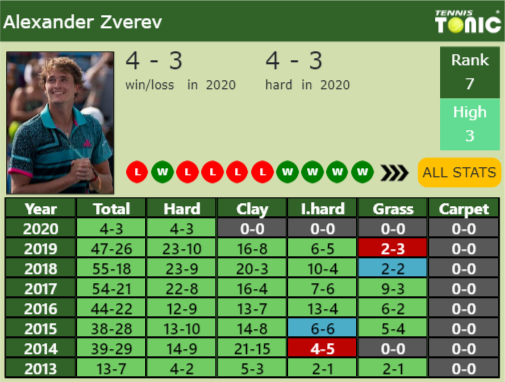 Alexander Zverev Point Table info
