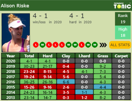 Alison Riske Point Table info