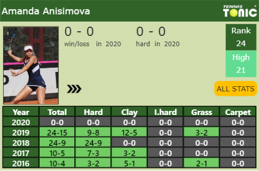 Amanda Anisimova Point Table info