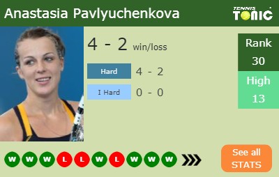 Anastasia Pavlyuchenkova Stats info