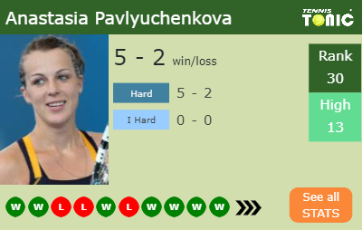 Anastasia Pavlyuchenkova Stats info