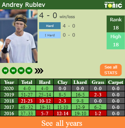 H2H Prediction Andrey Rublev Vs. Sam Querrey | Adelaide Odds, Preview ...