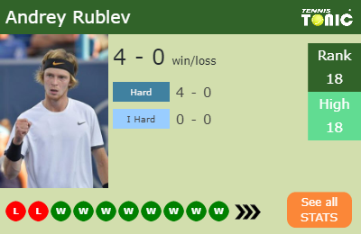 Andrey Rublev Stats info