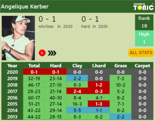Angelique Kerber Point Table info