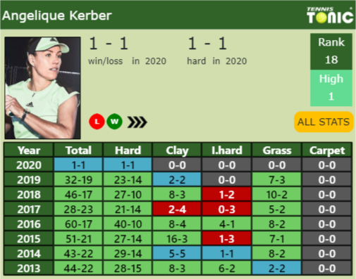 Angelique Kerber Point Table info
