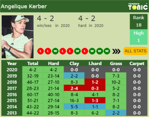 Angelique Kerber Point Table info