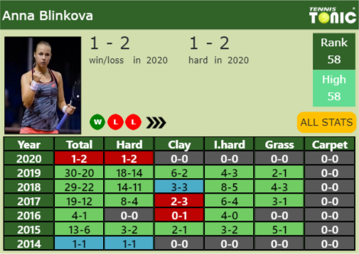 Anna Blinkova Point Table info