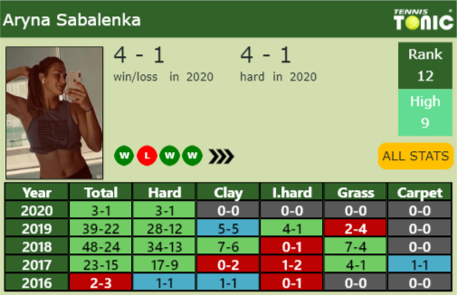Aryna Sabalenka Point Table info