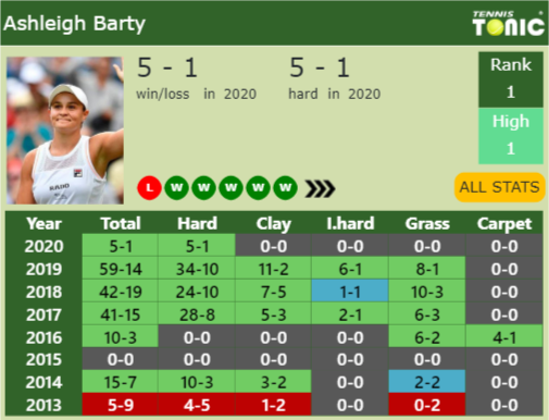 Ashleigh Barty Point Table info