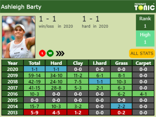 Ashleigh Barty Point Table info