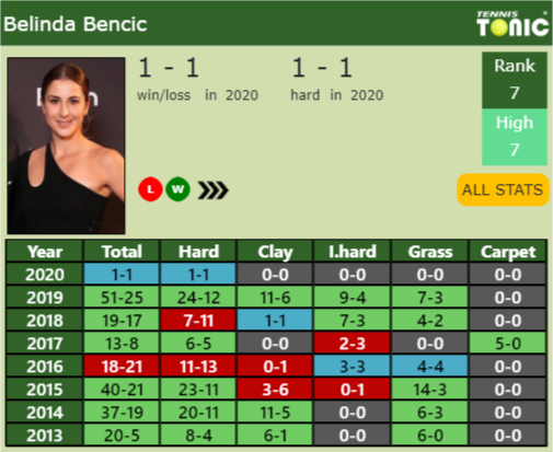 Belinda Bencic Point Table info