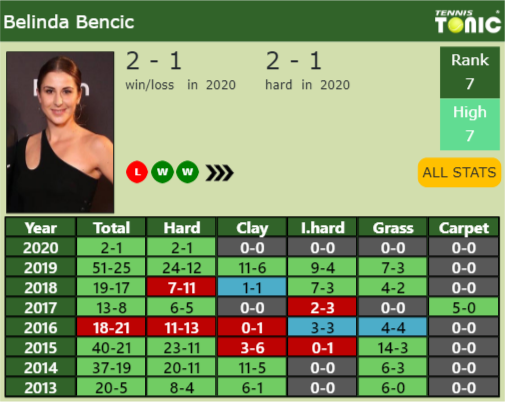 Belinda Bencic Point Table info