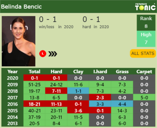 Belinda Bencic Point Table info
