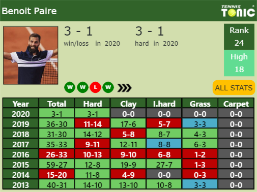 Benoit Paire Point Table info