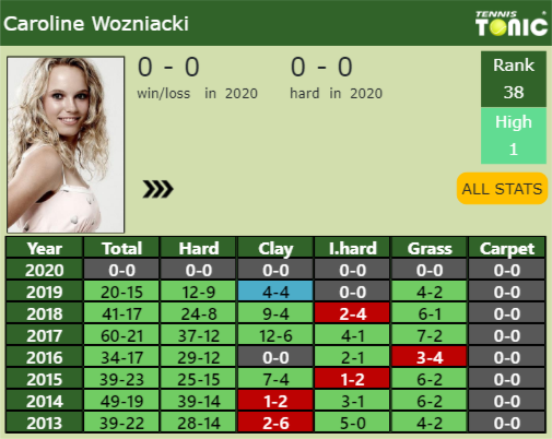 Caroline Wozniacki Point Table info