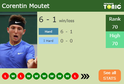 Corentin Moutet Stats info