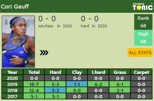 Cori Gauff Point Table info