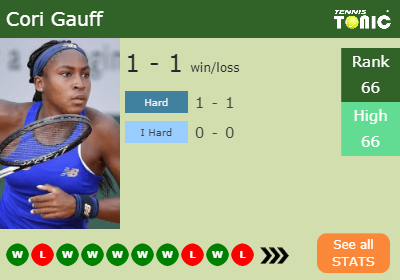 Cori Gauff Stats info
