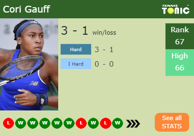 Cori Gauff Stats info