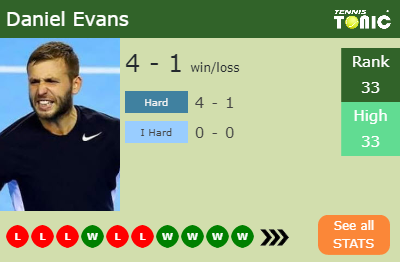 Daniel Evans Stats info