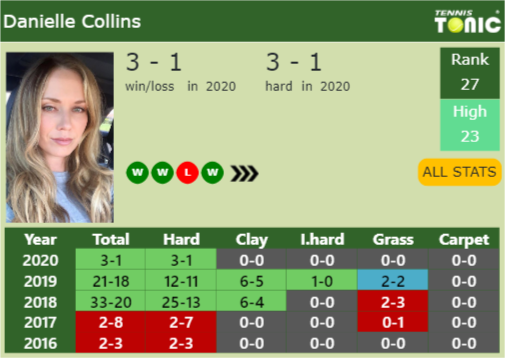 Danielle Rose Collins Point Table info