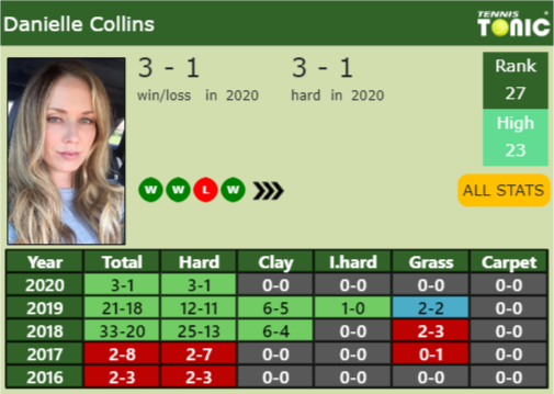 Danielle Rose Collins Point Table info